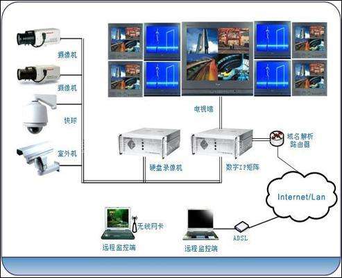 高清視頻監控系統安裝 應用新突破