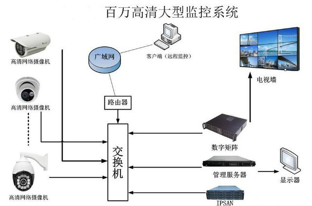 大型安防監控系統拓撲圖