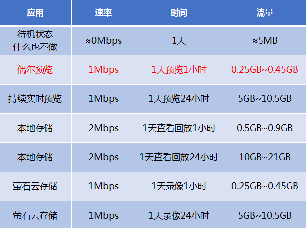 4G監控 攝像頭 流量計算