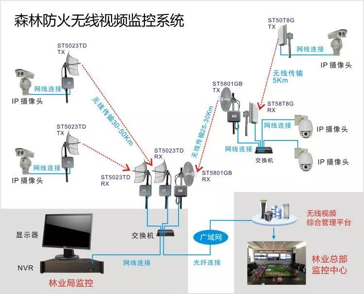 林火 遠程監控系統 拓撲圖