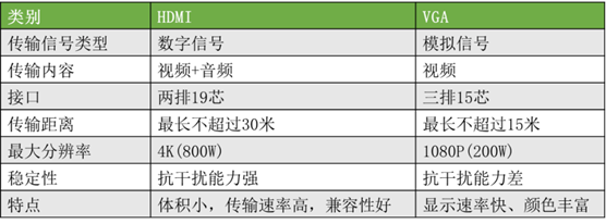 硬盤錄像機 顯示器 VGA HDMI 